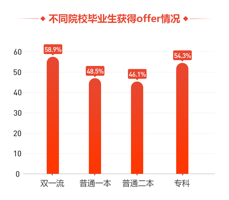 不同院校毕业生获得offer情况.jpg