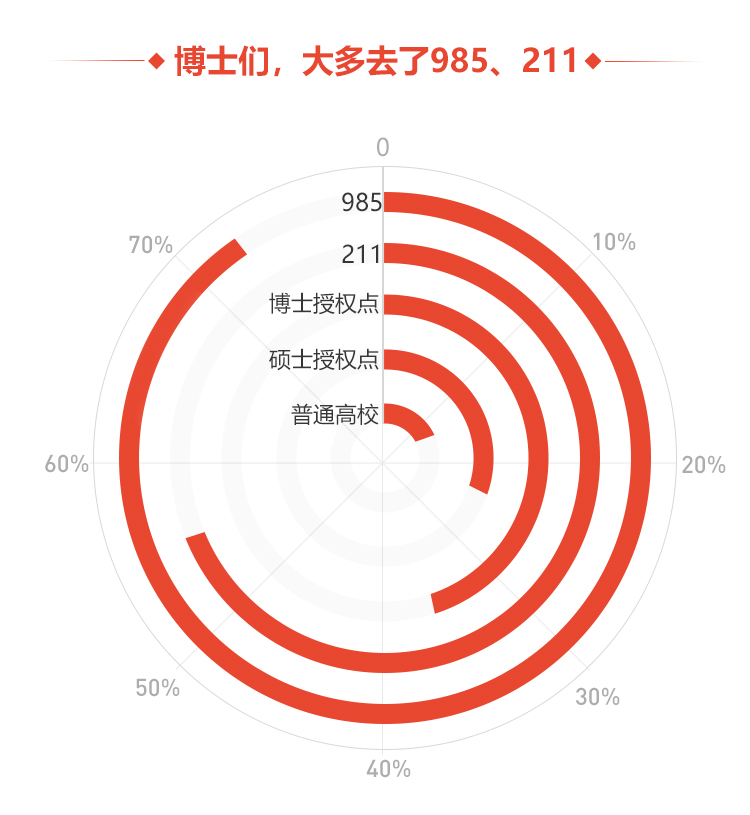 博士们，大多去了985、211.jpg